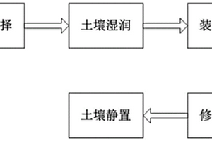 基于化學處理原理的土壤修復方法