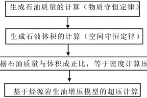 基于生油增壓方程計算烴源巖超壓的方法
