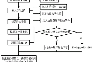 基于Mohr-Coulomb準則的圍巖破壞危險性數值模擬評價方法