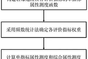 基于綜合屬性測度的巖爆危險性預測方法、系統及介質