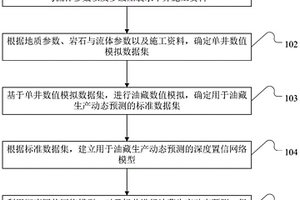 油藏生產動態預測方法及裝置
