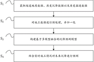 多模型融合的盾構施工沉降預測方法及系統