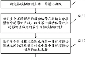 基于非均勻介質的微動探測方法、裝置、設備及存儲介質