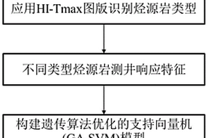 基于遺傳算法驅動支持向量機的烴源巖類型識別方法