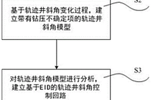考慮鉆壓不確定的軌跡井斜角控制方法及系統