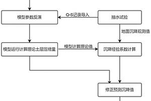 預測降壓降水引起地面沉降的方法