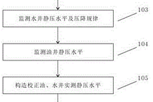 基于油水井壓力耦合分析的低效水循環礦場識別方法