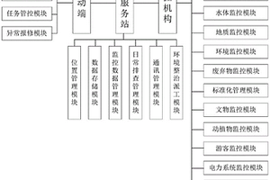 考古遺址公園的環境整治管理系統及管理方法