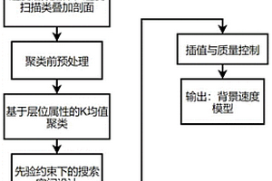 基于Bayes統計決策的智能速度譜解釋與建模方法