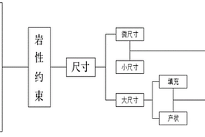 基于常規測井對致密儲層裂縫的精細識別方法