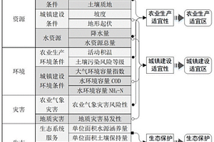 喀斯特地區國土空間開發適宜性評價方法及系統
