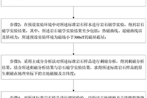 基于巖石磁學實驗的地殼構造縮短量預測方法及系統