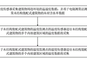 適用于木結構裝配式建筑物的視覺化監測系統