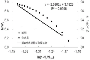 特高含水期油藏含水率預測方法