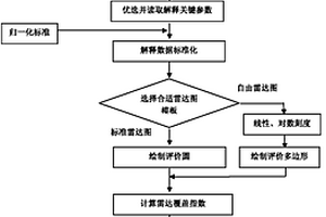 基于雷達圖與云模型的錄井多參數油氣解釋方法
