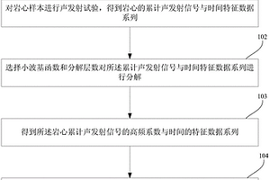 累計聲發射信號kaiser點的識別方法