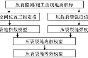 油氣儲層中人工壓裂裂縫的三維建模方法
