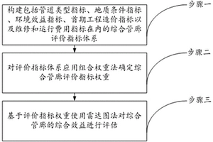 基于組合權重和雷達圖法的綜合管廊評估方法