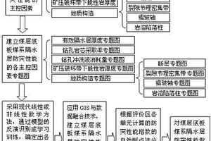 煤層底板煤系隔水層防突性能的定量評價方法