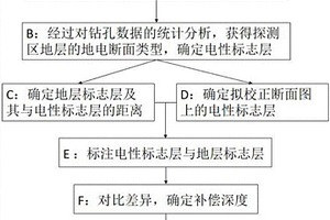 對電阻率斷面進行層位校正的方法及裝置