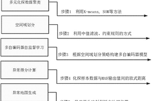 基于空間約束多自編碼器的多元地球化學異常識別方法