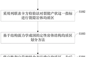 鉆孔裂隙巖體結構均質區劃分方法