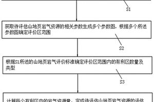 山地頁巖氣資源評價方法及系統