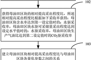 CO<sub>2</sub>驅油技術效果的評價方法及裝置