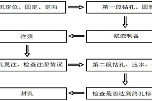 微細裂隙巖體的注漿方法