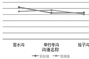 基于統計學方法的泥石流百年淤積深度預測方法
