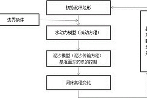 基于基準面對沉積過程控制的沉積模擬方法