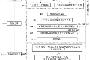 滑坡-隧道體系變形的識別和聯動監測的方法