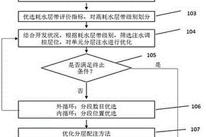 高耗水層帶發育油藏分層注水調控方法