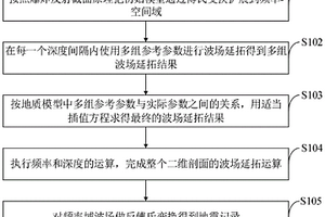 滲流介質地震橫波數值模擬和成像方法