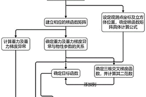 基于權相交及多次交叉梯度約束的聯合反演方法