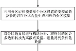 多物源分區建模方法