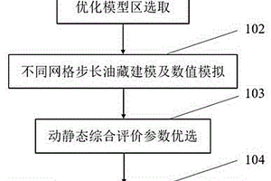 油藏數值模擬網格設計方法