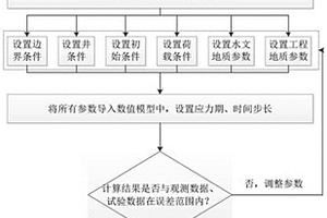 荷載和地下水開采引發地面沉降三維變參數全耦合模擬計算方法