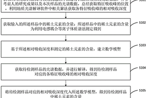 檢測碳酸巖型稀土礦床樣品中REE含量的方法、裝置和設備
