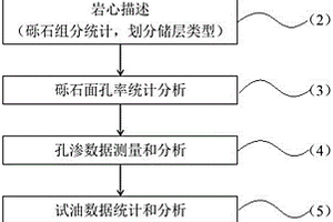基于礫石組分分析的礫巖儲層評價方法