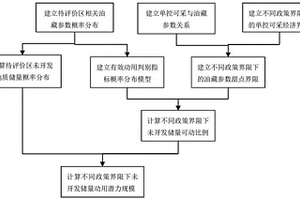 石油探明未開發儲量動用潛力評價方法及電子設備