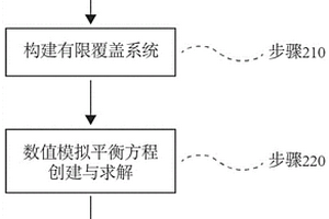 基于隱式幾何模型的計算機力學分析數值模擬方法