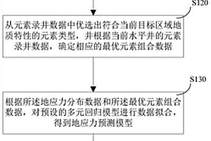 頁巖氣水平井地應力預測方法及系統