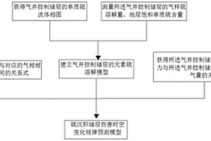 硫沉積儲層傷害時空分布特征預測方法