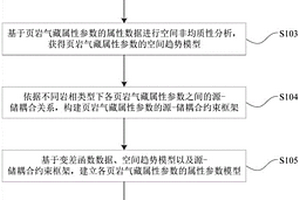 頁巖氣藏甜點模型構建方法、裝置、存儲介質以及設備