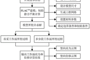 急傾斜特厚煤層工作面礦壓顯現規律的數值模擬方法