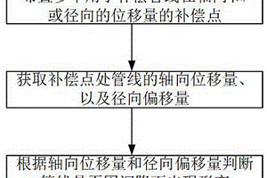 地下管線的形變檢測方法及系統