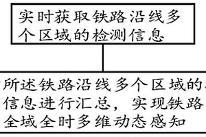 鐵路線路全時全域多維動態信息感知方法及裝置
