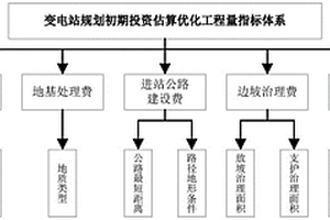 基于廣域地理信息的變電工程規劃初期投資估算方法