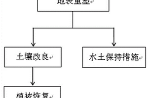 基于微生物菌劑修復露天煤礦排土場的方法
